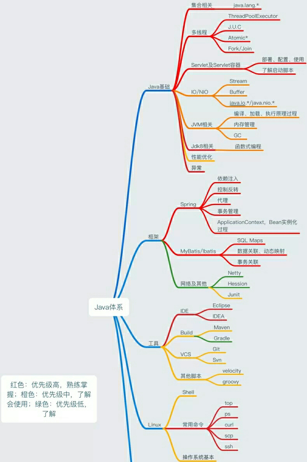 順帶貼個某培訓機構(gòu)的學習路線圖，侵刪（請私信），非廣告，噴子閉嘴
