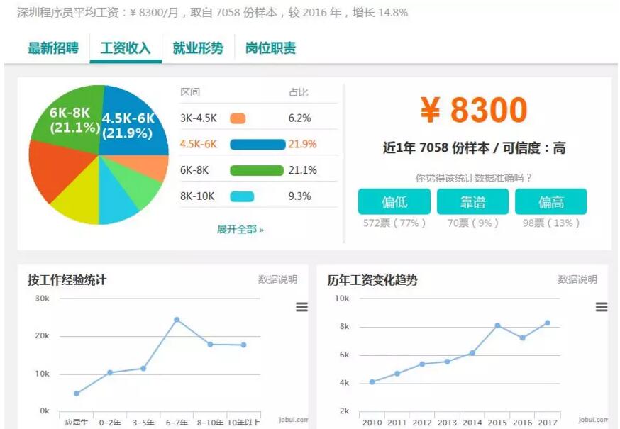 37個城市白領平均月薪7376元，程序員小哥你們怎么看？