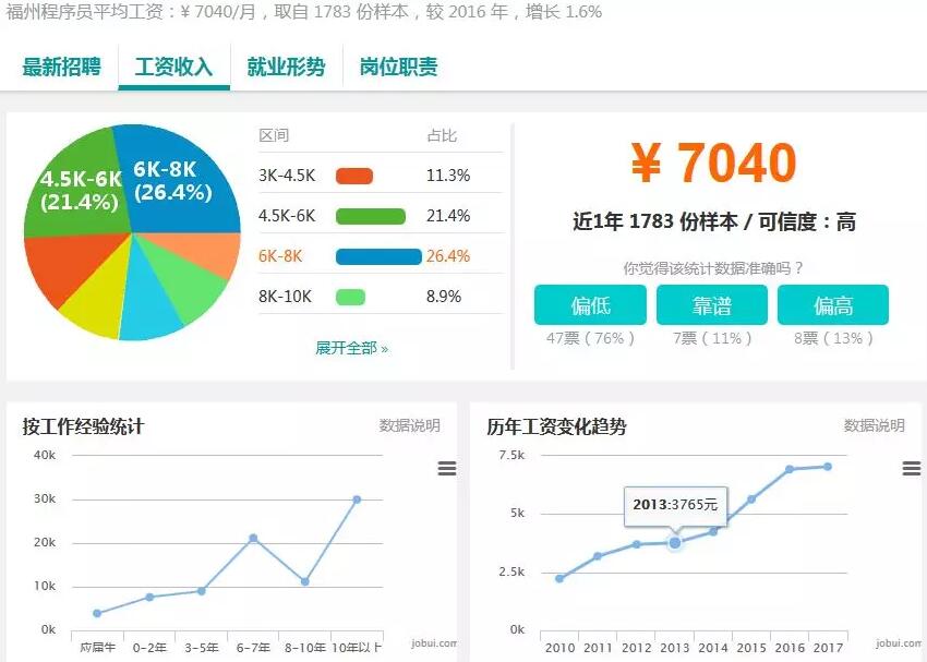 37個城市白領平均月薪7376元，程序員小哥你們怎么看？