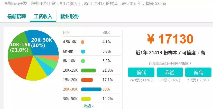 37個城市白領平均月薪7376元，程序員小哥你們怎么看？
